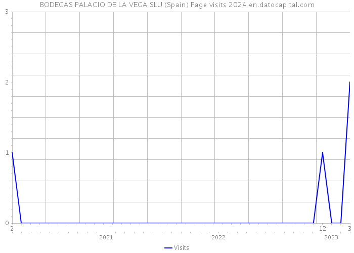 BODEGAS PALACIO DE LA VEGA SLU (Spain) Page visits 2024 