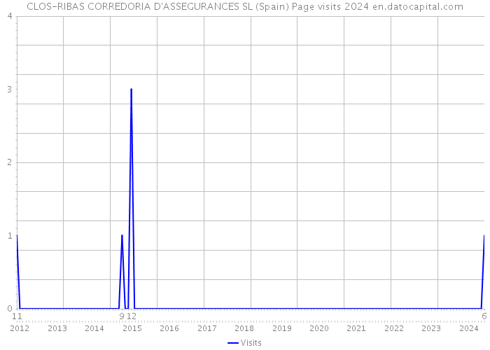 CLOS-RIBAS CORREDORIA D'ASSEGURANCES SL (Spain) Page visits 2024 
