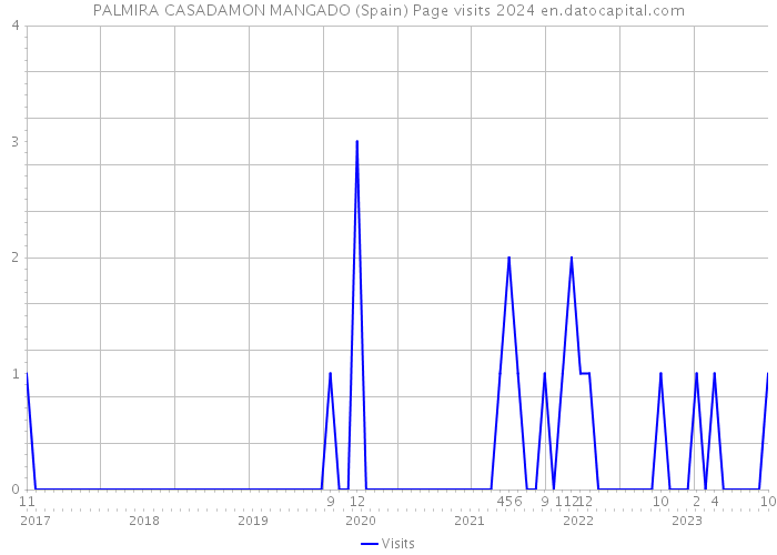 PALMIRA CASADAMON MANGADO (Spain) Page visits 2024 