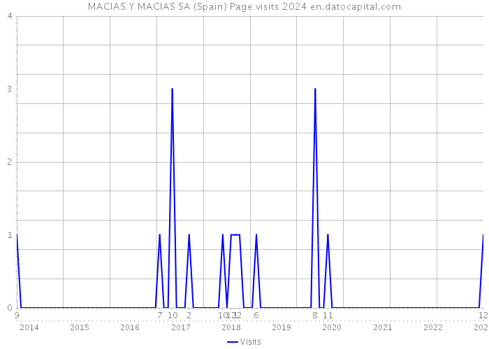 MACIAS Y MACIAS SA (Spain) Page visits 2024 