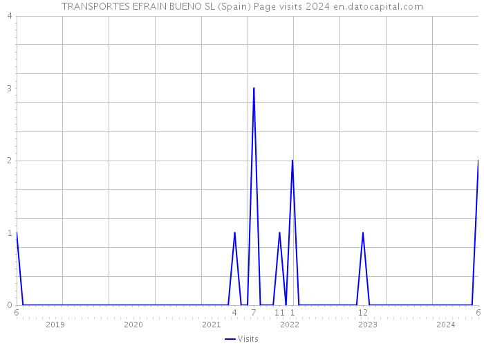 TRANSPORTES EFRAIN BUENO SL (Spain) Page visits 2024 