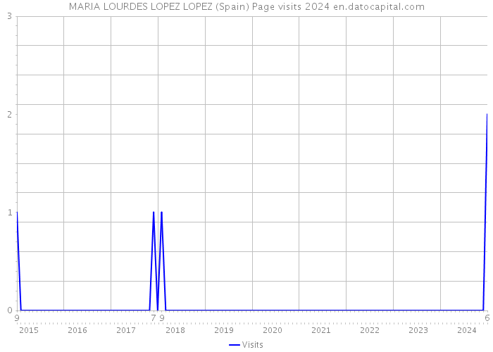 MARIA LOURDES LOPEZ LOPEZ (Spain) Page visits 2024 