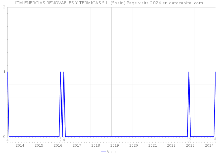 ITM ENERGIAS RENOVABLES Y TERMICAS S.L. (Spain) Page visits 2024 