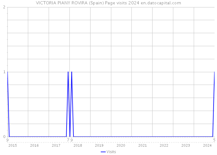 VICTORIA PIANY ROVIRA (Spain) Page visits 2024 