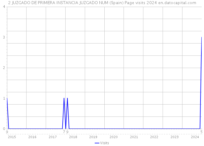 2 JUZGADO DE PRIMERA INSTANCIA JUZGADO NUM (Spain) Page visits 2024 