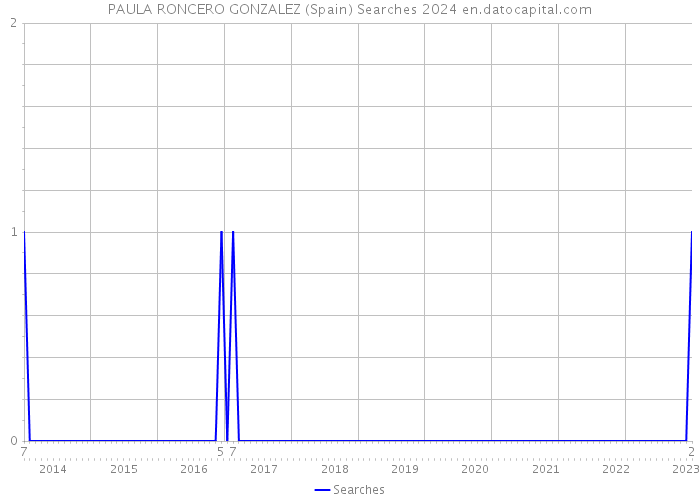 PAULA RONCERO GONZALEZ (Spain) Searches 2024 