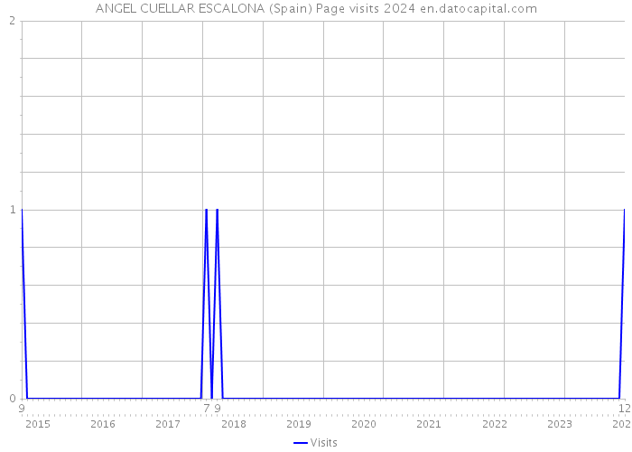 ANGEL CUELLAR ESCALONA (Spain) Page visits 2024 