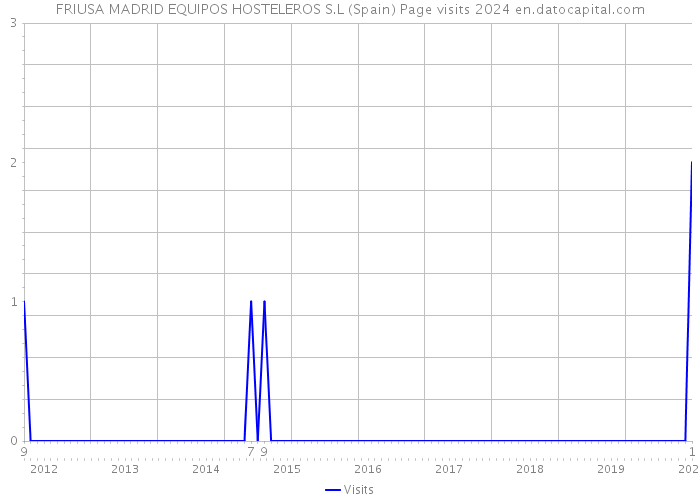 FRIUSA MADRID EQUIPOS HOSTELEROS S.L (Spain) Page visits 2024 