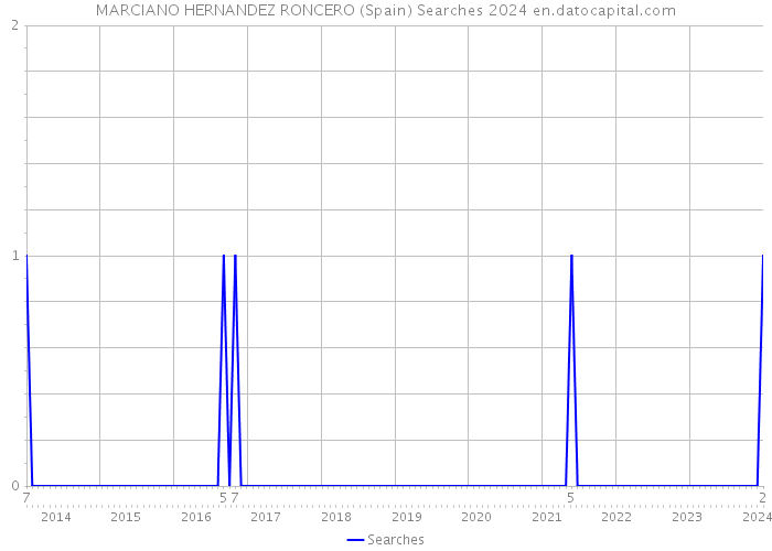 MARCIANO HERNANDEZ RONCERO (Spain) Searches 2024 