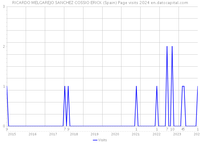 RICARDO MELGAREJO SANCHEZ COSSIO ERICK (Spain) Page visits 2024 