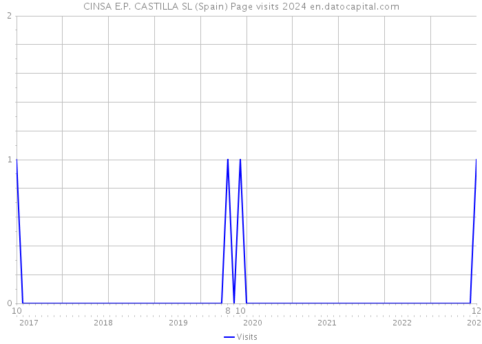 CINSA E.P. CASTILLA SL (Spain) Page visits 2024 
