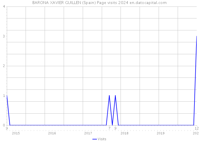 BARONA XAVIER GUILLEN (Spain) Page visits 2024 