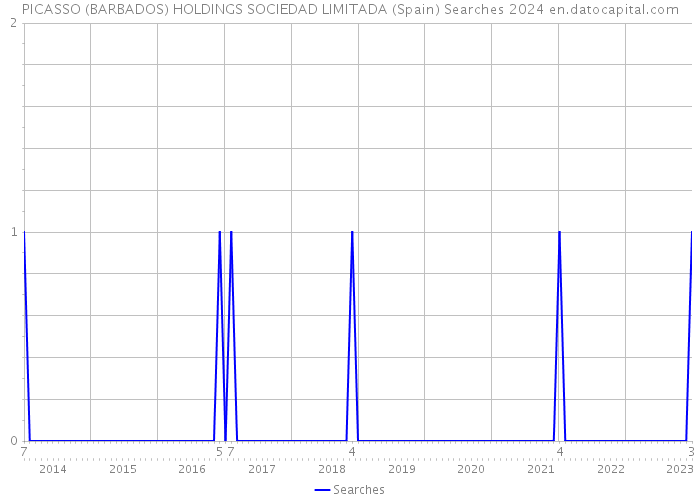 PICASSO (BARBADOS) HOLDINGS SOCIEDAD LIMITADA (Spain) Searches 2024 
