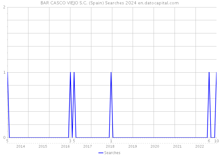 BAR CASCO VIEJO S.C. (Spain) Searches 2024 