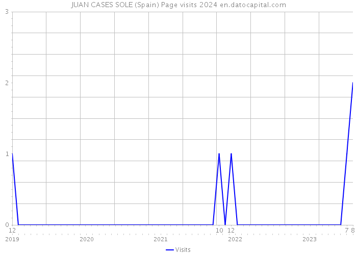 JUAN CASES SOLE (Spain) Page visits 2024 