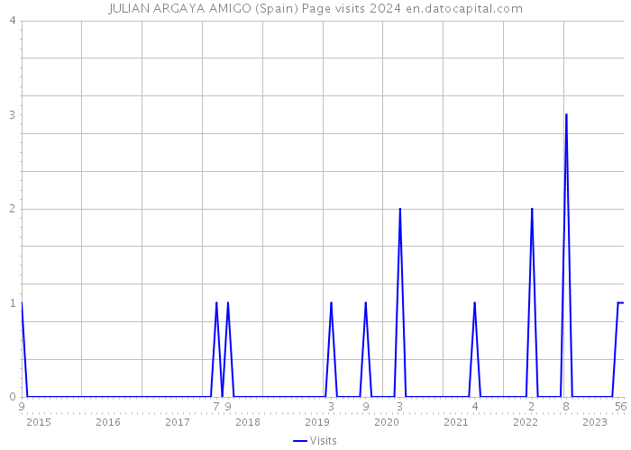 JULIAN ARGAYA AMIGO (Spain) Page visits 2024 