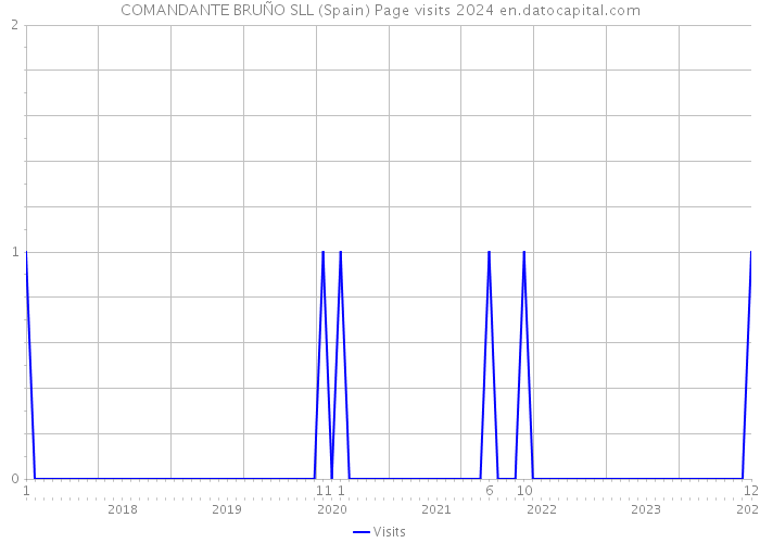 COMANDANTE BRUÑO SLL (Spain) Page visits 2024 