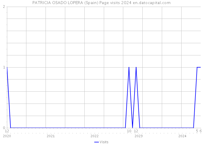 PATRICIA OSADO LOPERA (Spain) Page visits 2024 