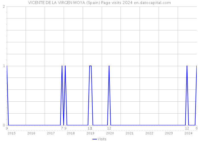 VICENTE DE LA VIRGEN MOYA (Spain) Page visits 2024 