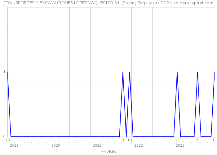 TRANSPORTES Y EXCAVACIONES LOPEZ VAQUERIZO S.L (Spain) Page visits 2024 