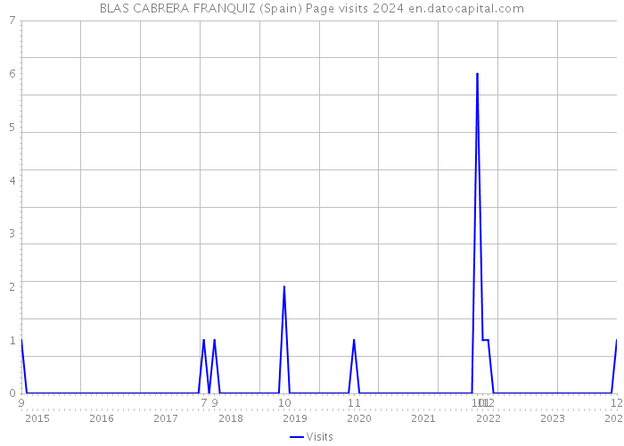 BLAS CABRERA FRANQUIZ (Spain) Page visits 2024 