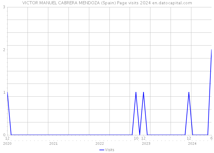 VICTOR MANUEL CABRERA MENDOZA (Spain) Page visits 2024 