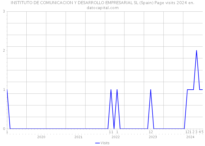 INSTITUTO DE COMUNICACION Y DESARROLLO EMPRESARIAL SL (Spain) Page visits 2024 