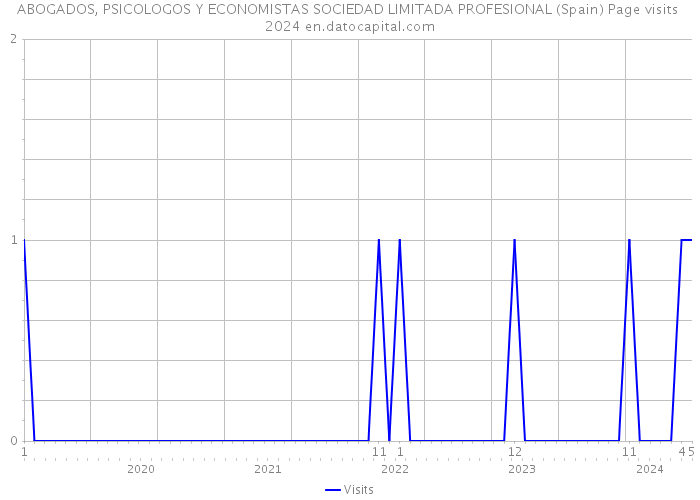 ABOGADOS, PSICOLOGOS Y ECONOMISTAS SOCIEDAD LIMITADA PROFESIONAL (Spain) Page visits 2024 