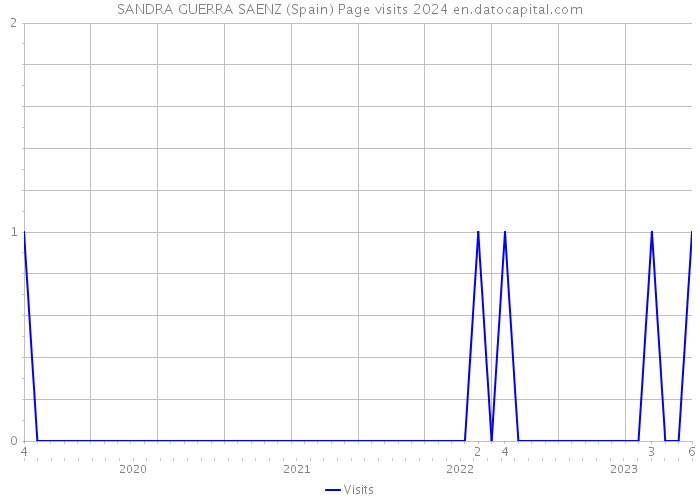 SANDRA GUERRA SAENZ (Spain) Page visits 2024 