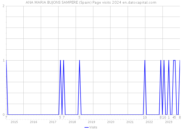 ANA MARIA BUJONS SAMPERE (Spain) Page visits 2024 