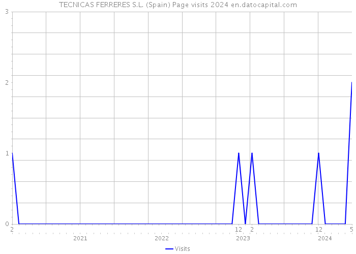 TECNICAS FERRERES S.L. (Spain) Page visits 2024 