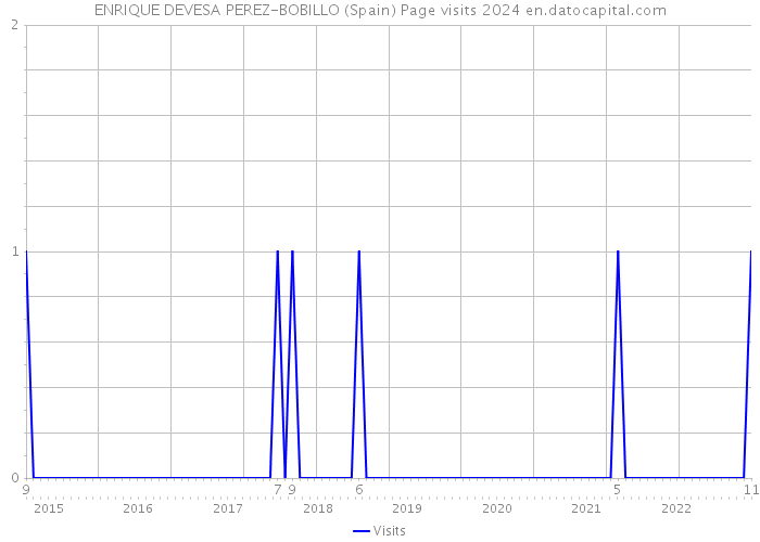 ENRIQUE DEVESA PEREZ-BOBILLO (Spain) Page visits 2024 