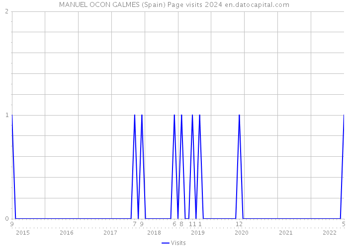MANUEL OCON GALMES (Spain) Page visits 2024 