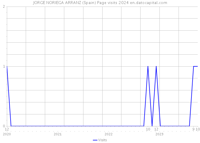 JORGE NORIEGA ARRANZ (Spain) Page visits 2024 