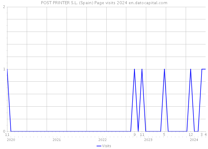 POST PRINTER S.L. (Spain) Page visits 2024 