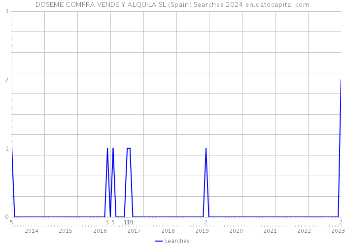 DOSEME COMPRA VENDE Y ALQUILA SL (Spain) Searches 2024 