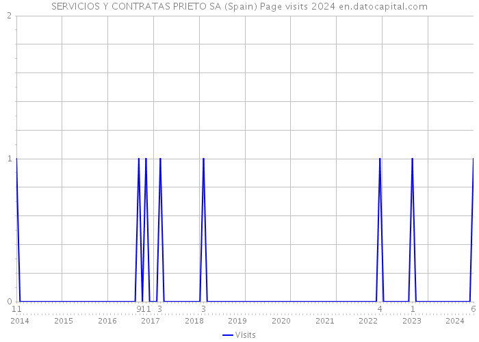 SERVICIOS Y CONTRATAS PRIETO SA (Spain) Page visits 2024 