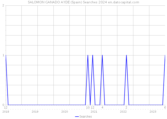 SALOMON GANADO AYDE (Spain) Searches 2024 