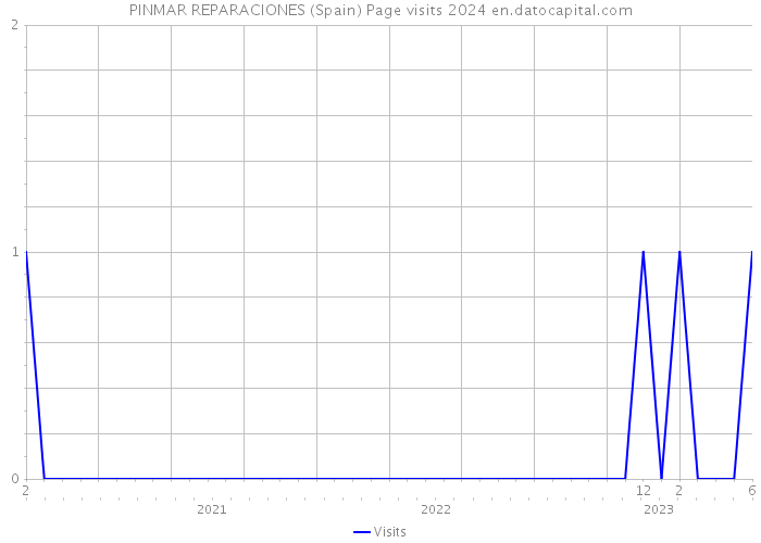 PINMAR REPARACIONES (Spain) Page visits 2024 