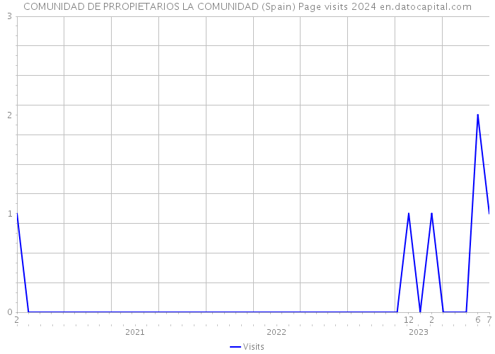 COMUNIDAD DE PRROPIETARIOS LA COMUNIDAD (Spain) Page visits 2024 