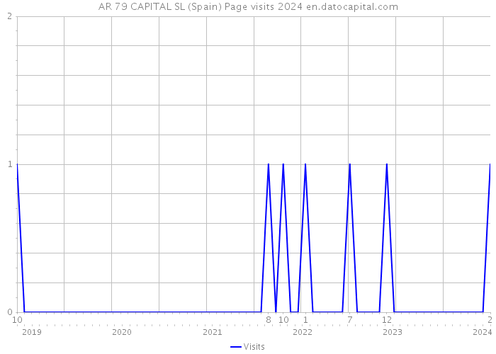 AR 79 CAPITAL SL (Spain) Page visits 2024 