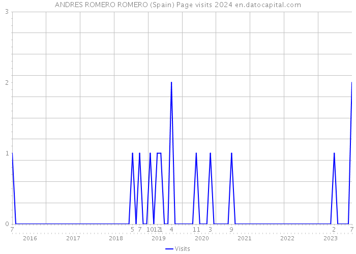 ANDRES ROMERO ROMERO (Spain) Page visits 2024 