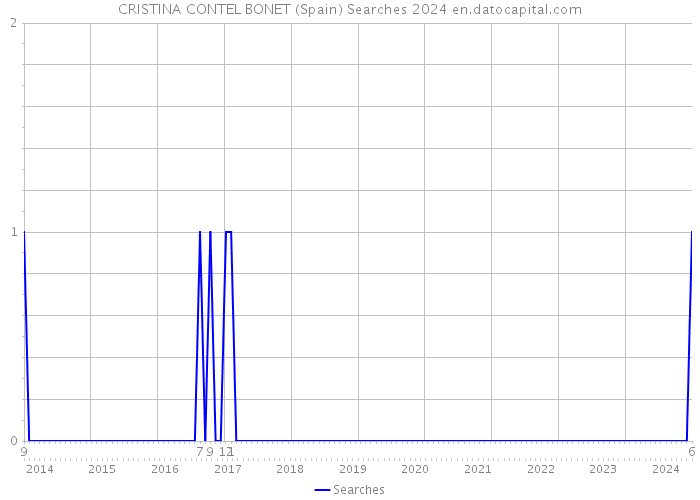 CRISTINA CONTEL BONET (Spain) Searches 2024 