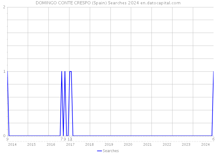 DOMINGO CONTE CRESPO (Spain) Searches 2024 