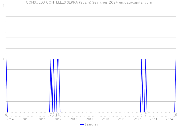 CONSUELO CONTELLES SERRA (Spain) Searches 2024 
