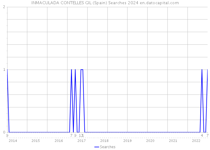INMACULADA CONTELLES GIL (Spain) Searches 2024 