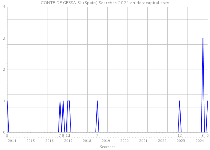 CONTE DE GESSA SL (Spain) Searches 2024 