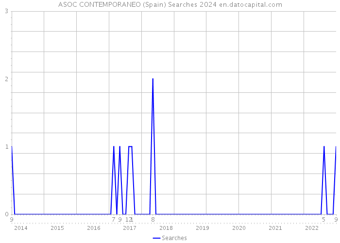 ASOC CONTEMPORANEO (Spain) Searches 2024 