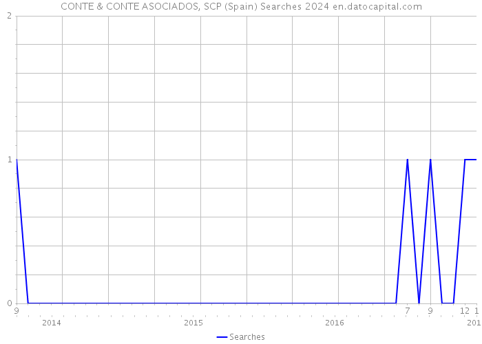CONTE & CONTE ASOCIADOS, SCP (Spain) Searches 2024 