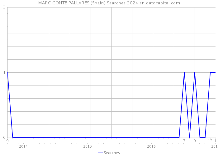 MARC CONTE PALLARES (Spain) Searches 2024 